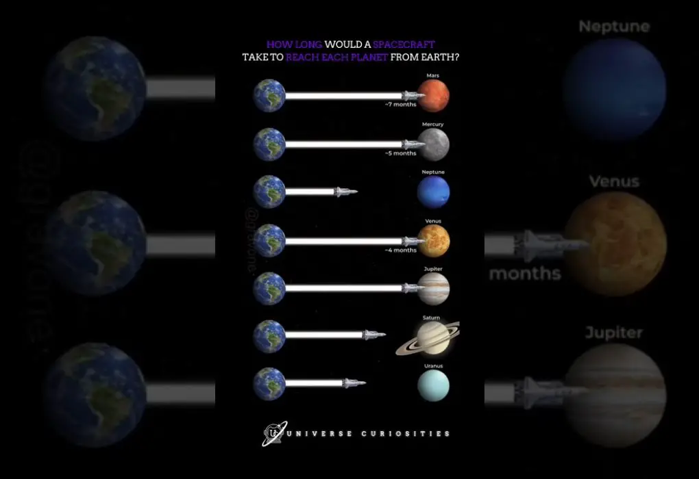 How long does it take to get to each of the planets?