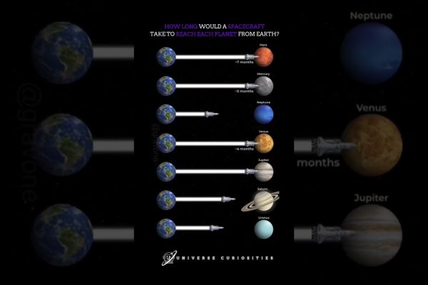 How long does it take to get to each of the planets?